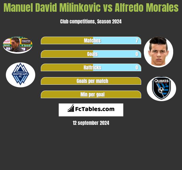 Manuel David Milinkovic vs Alfredo Morales h2h player stats