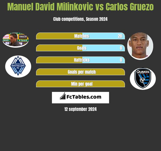 Manuel David Milinkovic vs Carlos Gruezo h2h player stats