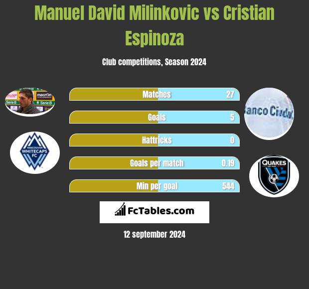 Manuel David Milinkovic vs Cristian Espinoza h2h player stats