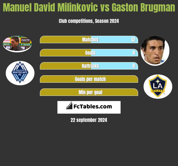 Manuel David Milinkovic vs Gaston Brugman h2h player stats