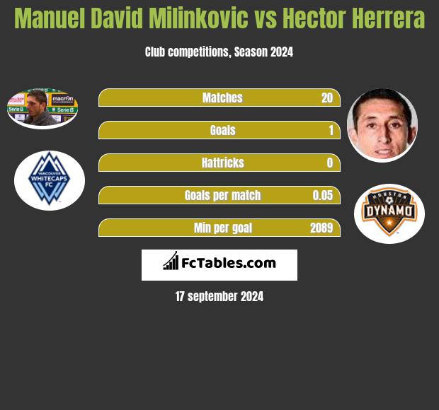 Manuel David Milinkovic vs Hector Herrera h2h player stats