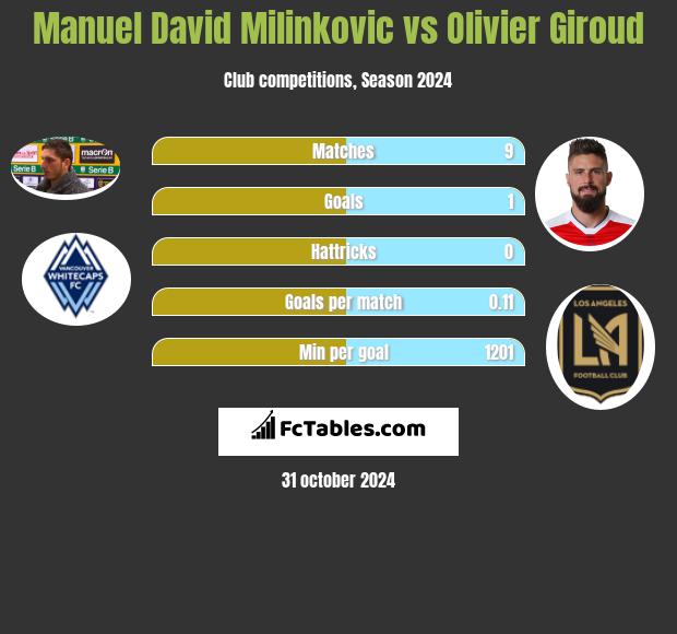 Manuel David Milinkovic vs Olivier Giroud h2h player stats