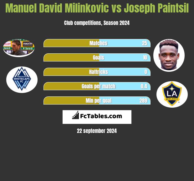 Manuel David Milinkovic vs Joseph Paintsil h2h player stats