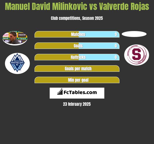 Manuel David Milinkovic vs Valverde Rojas h2h player stats