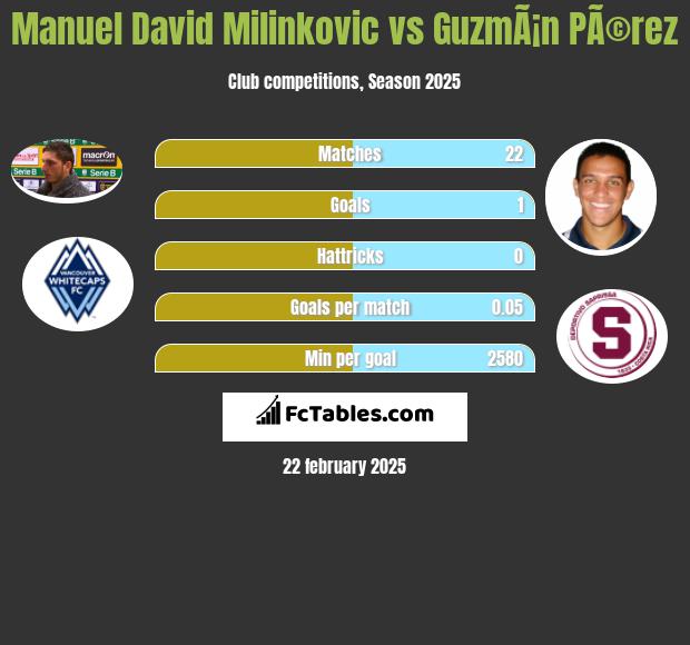 Manuel David Milinkovic vs GuzmÃ¡n PÃ©rez h2h player stats