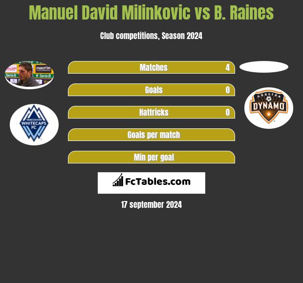 Manuel David Milinkovic vs B. Raines h2h player stats