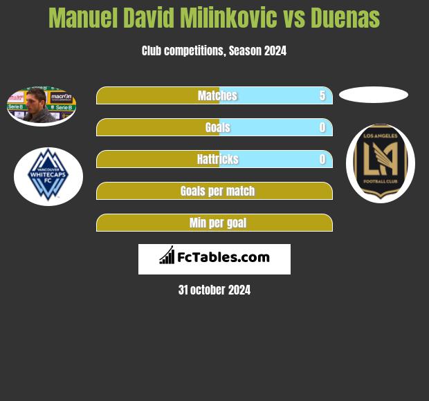 Manuel David Milinkovic vs Duenas h2h player stats