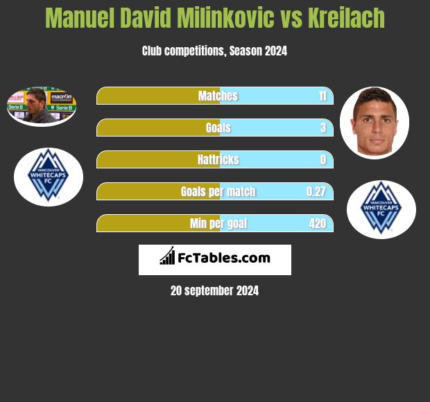 Manuel David Milinkovic vs Kreilach h2h player stats