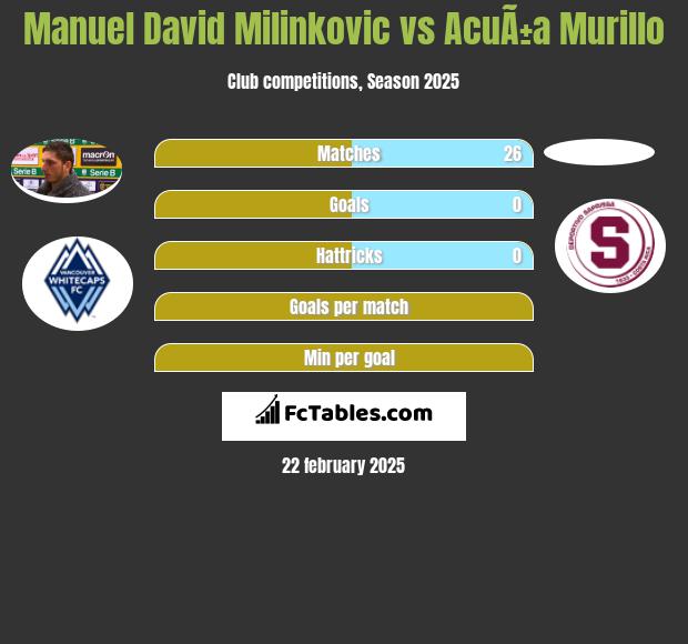 Manuel David Milinkovic vs AcuÃ±a Murillo h2h player stats