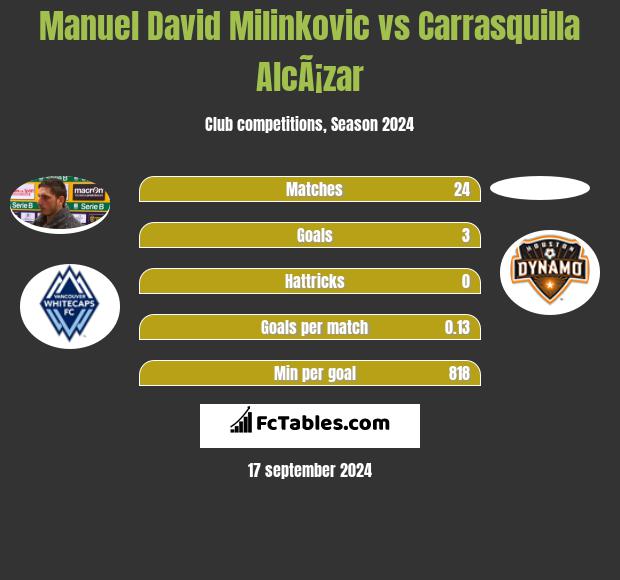 Manuel David Milinkovic vs Carrasquilla AlcÃ¡zar h2h player stats