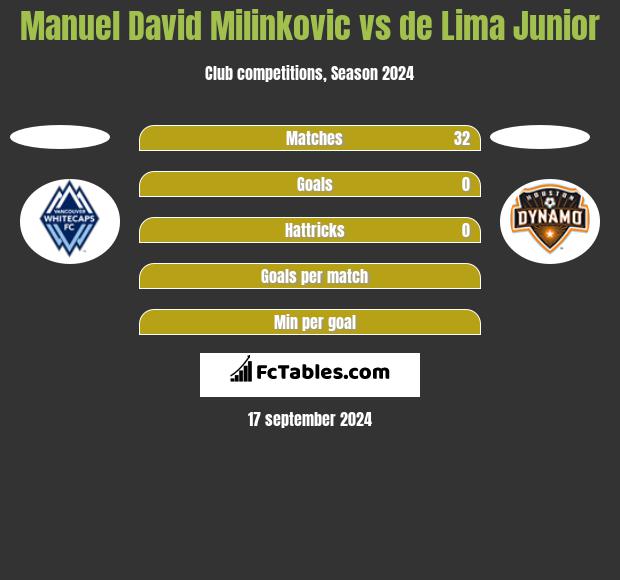 Manuel David Milinkovic vs de Lima Junior h2h player stats