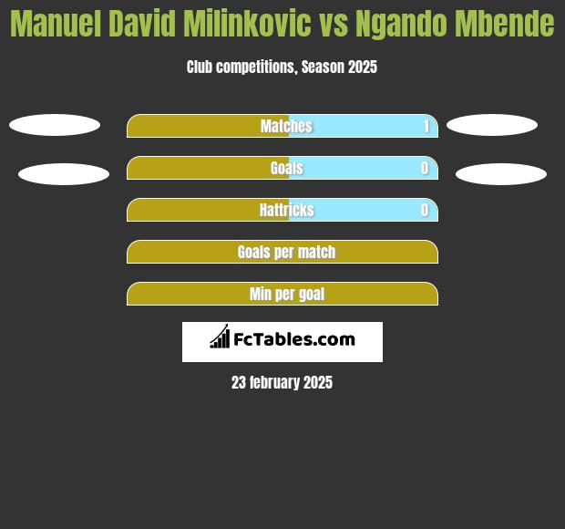 Manuel David Milinkovic vs Ngando Mbende h2h player stats