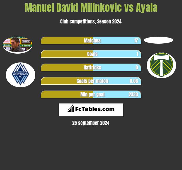 Manuel David Milinkovic vs Ayala h2h player stats