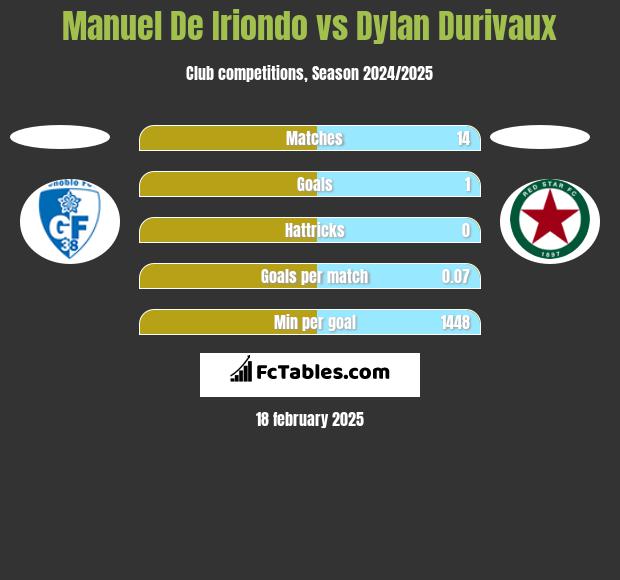 Manuel De Iriondo vs Dylan Durivaux h2h player stats