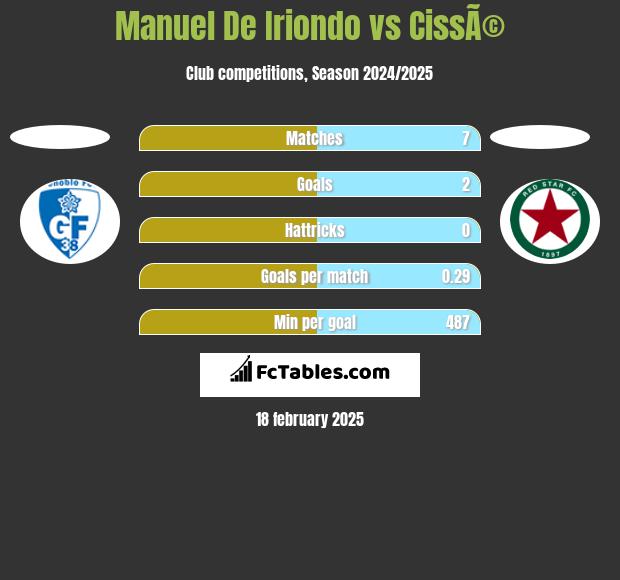 Manuel De Iriondo vs CissÃ© h2h player stats