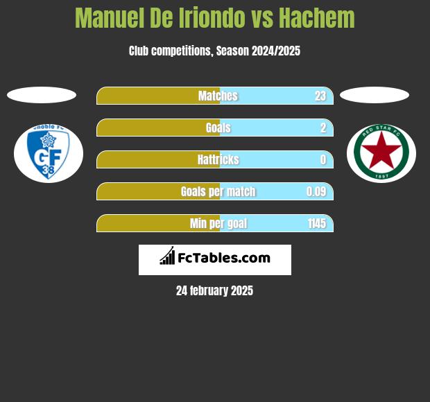 Manuel De Iriondo vs Hachem h2h player stats