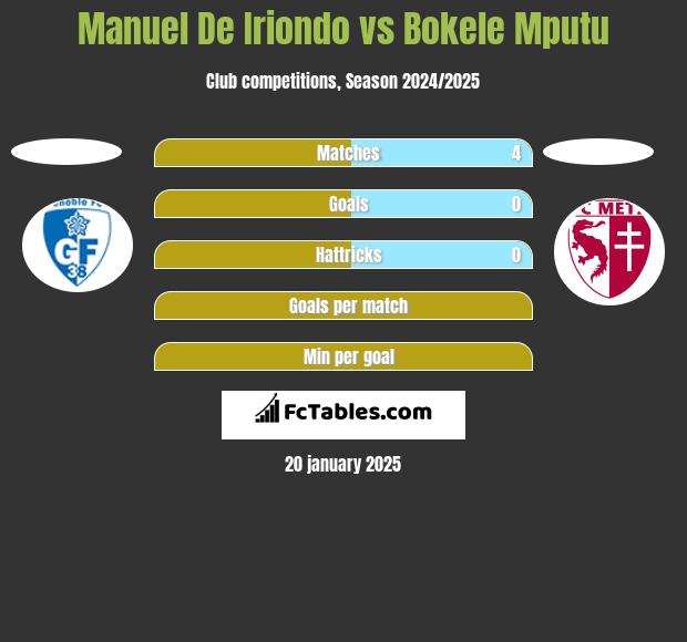 Manuel De Iriondo vs Bokele Mputu h2h player stats