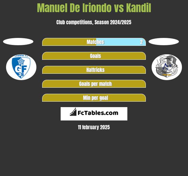 Manuel De Iriondo vs Kandil h2h player stats