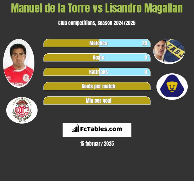 Manuel de la Torre vs Lisandro Magallan h2h player stats