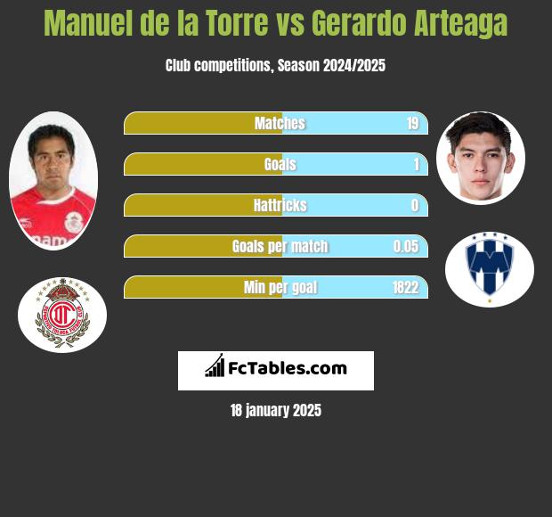 Manuel de la Torre vs Gerardo Arteaga h2h player stats