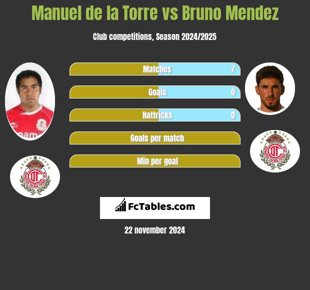 Manuel de la Torre vs Bruno Mendez h2h player stats