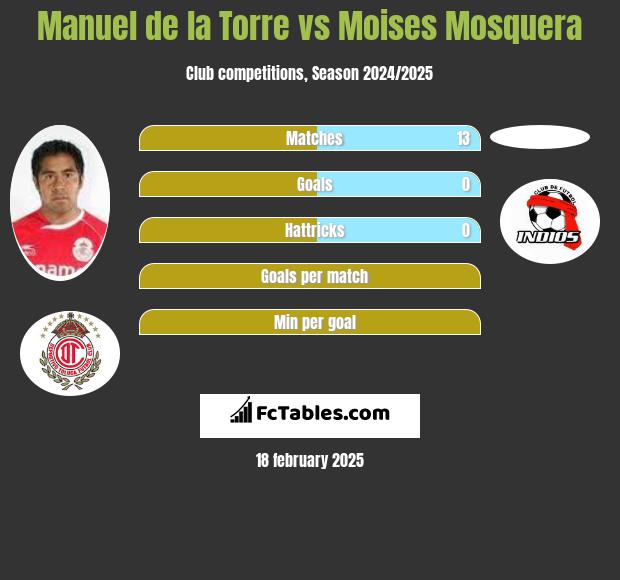 Manuel de la Torre vs Moises Mosquera h2h player stats