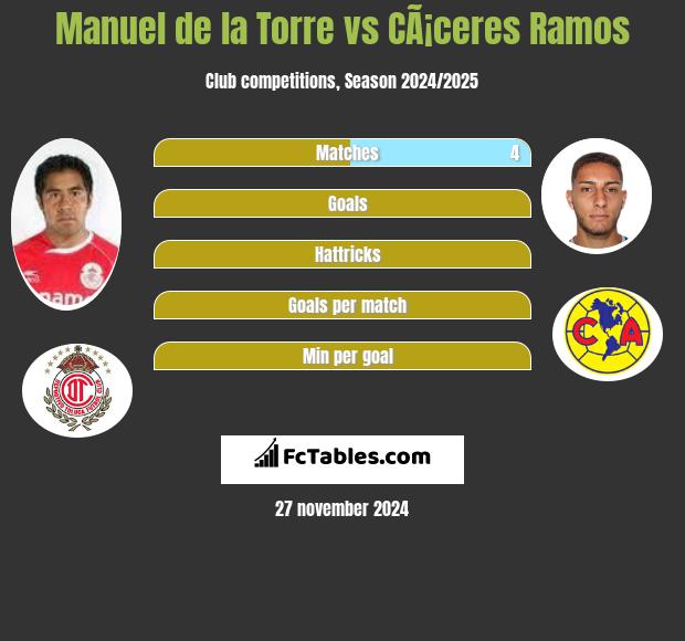 Manuel de la Torre vs CÃ¡ceres Ramos h2h player stats