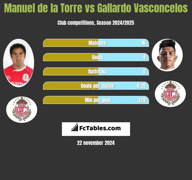 Manuel de la Torre vs Gallardo Vasconcelos h2h player stats