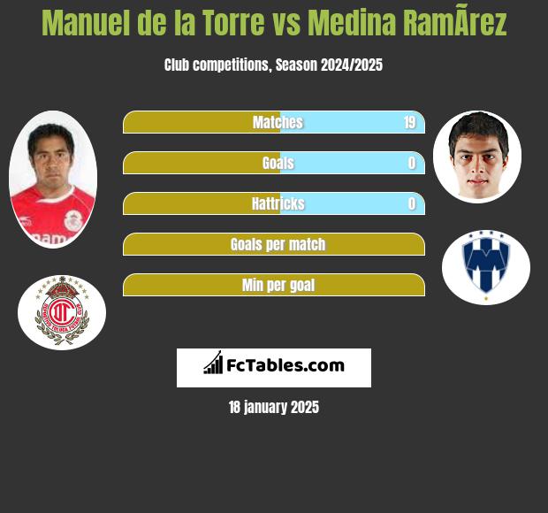 Manuel de la Torre vs Medina RamÃ­rez h2h player stats