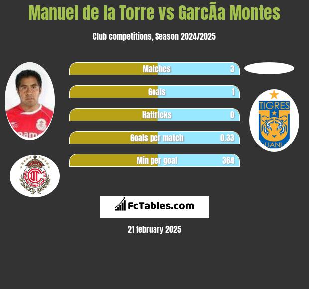 Manuel de la Torre vs GarcÃ­a Montes h2h player stats