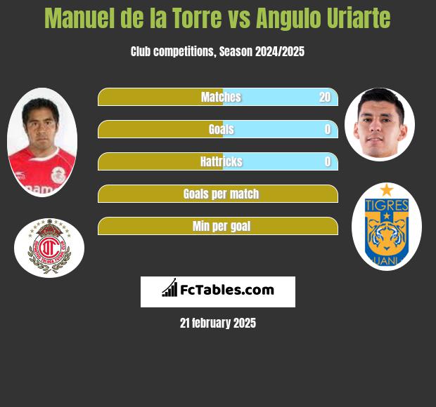 Manuel de la Torre vs Angulo Uriarte h2h player stats