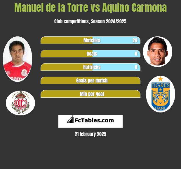 Manuel de la Torre vs Aquino Carmona h2h player stats