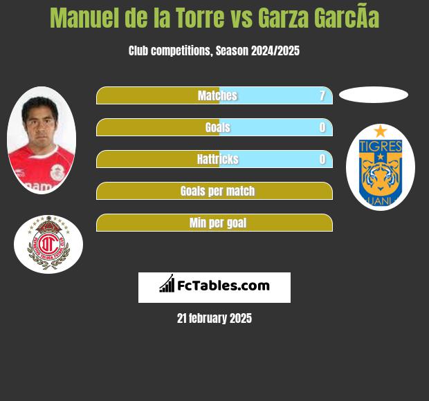 Manuel de la Torre vs Garza GarcÃ­a h2h player stats