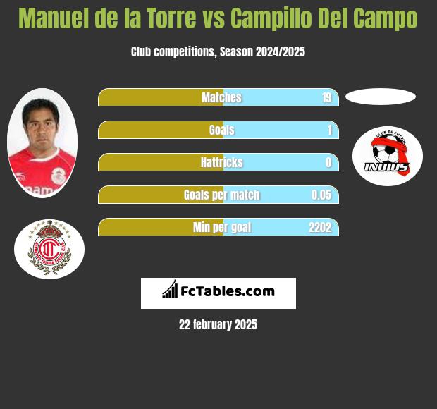 Manuel de la Torre vs Campillo Del Campo h2h player stats