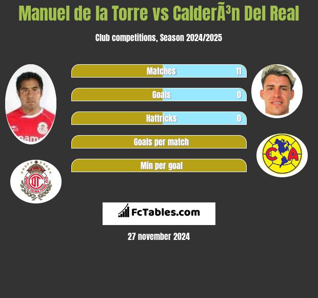 Manuel de la Torre vs CalderÃ³n Del Real h2h player stats