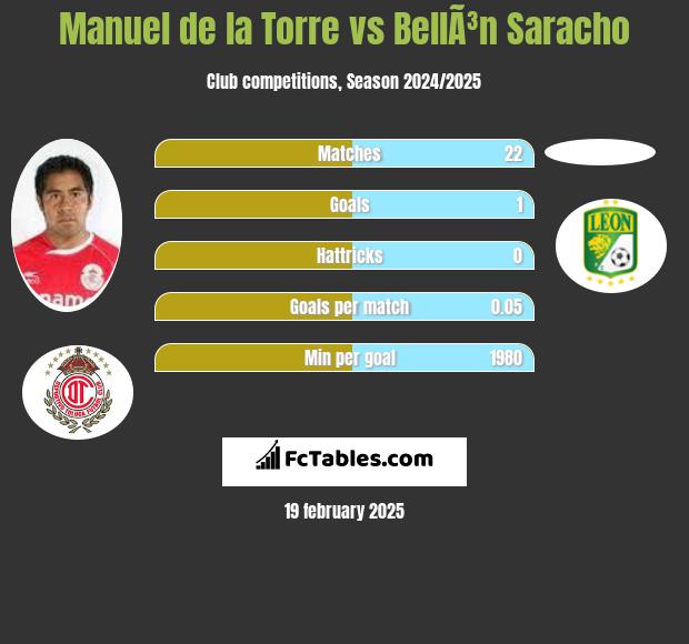 Manuel de la Torre vs BellÃ³n Saracho h2h player stats