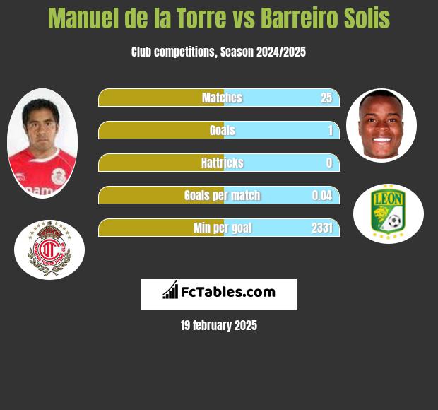 Manuel de la Torre vs Barreiro Solis h2h player stats