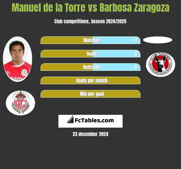 Manuel de la Torre vs Barbosa Zaragoza h2h player stats