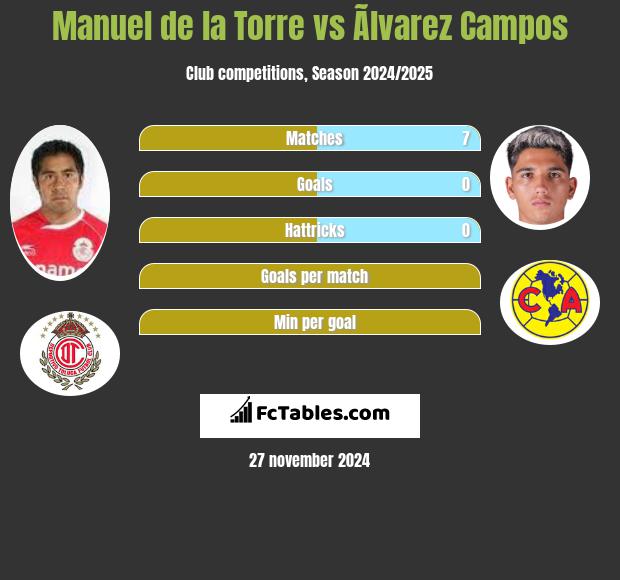 Manuel de la Torre vs Ãlvarez Campos h2h player stats