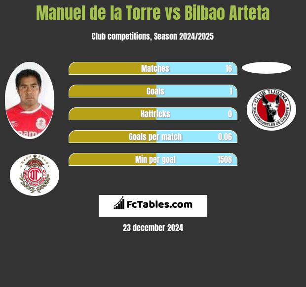 Manuel de la Torre vs Bilbao Arteta h2h player stats