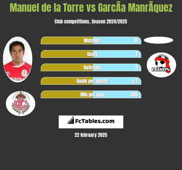 Manuel de la Torre vs GarcÃ­a ManrÃ­quez h2h player stats