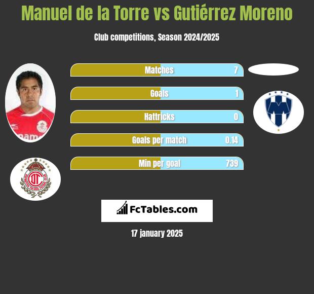 Manuel de la Torre vs Gutiérrez Moreno h2h player stats