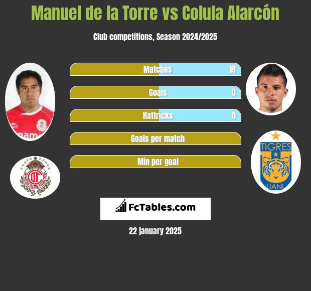 Manuel de la Torre vs Colula Alarcón h2h player stats