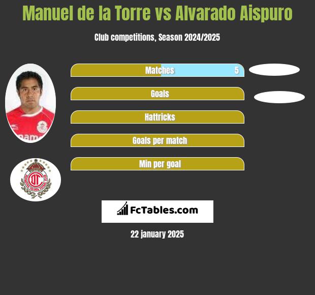 Manuel de la Torre vs Alvarado Aispuro h2h player stats