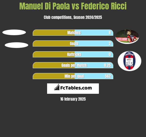 Manuel Di Paola vs Federico Ricci h2h player stats