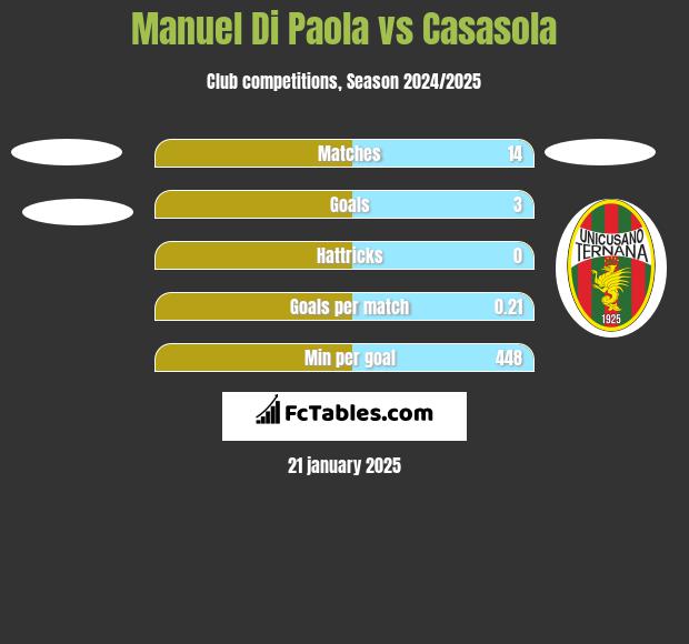 Manuel Di Paola vs Casasola h2h player stats