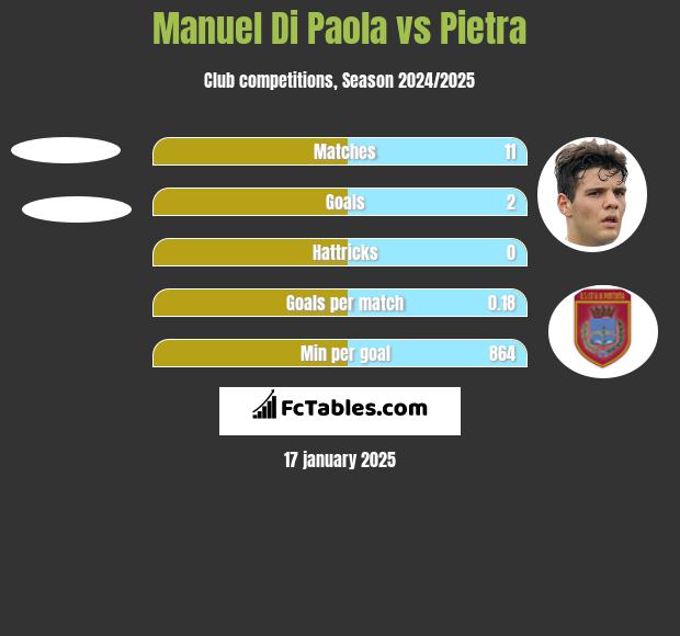 Manuel Di Paola vs Pietra h2h player stats