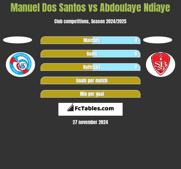 Manuel Dos Santos vs Abdoulaye Ndiaye h2h player stats