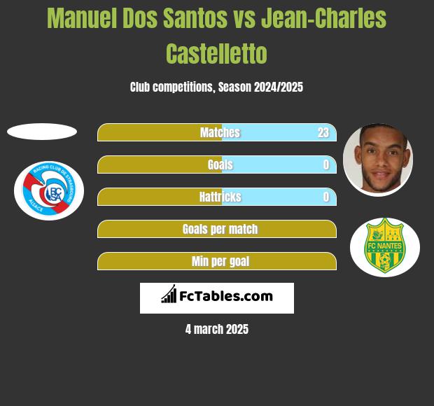 Manuel Dos Santos vs Jean-Charles Castelletto h2h player stats