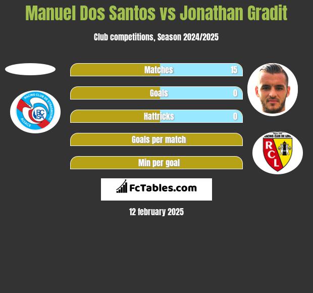 Manuel Dos Santos vs Jonathan Gradit h2h player stats